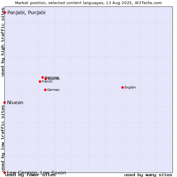 Market position of Panjabi, Punjabi vs. Niuean vs. Low German, Low Saxon