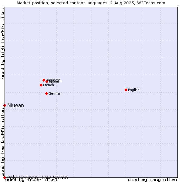 Market position of Niuean vs. Low German, Low Saxon vs. Pali