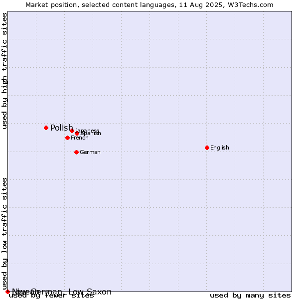 Market position of Polish vs. Niuean vs. Low German, Low Saxon