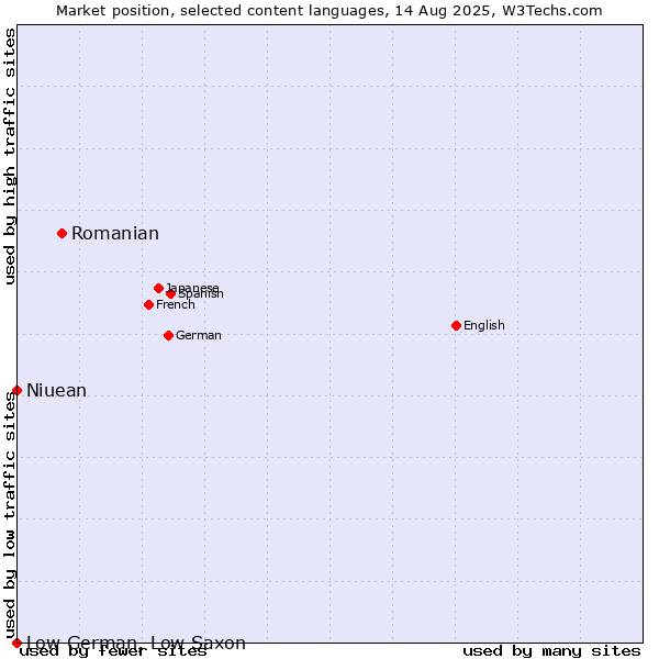 Market position of Romanian vs. Niuean vs. Low German, Low Saxon