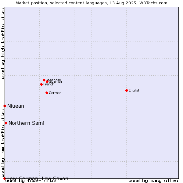 Market position of Northern Sami vs. Niuean vs. Low German, Low Saxon