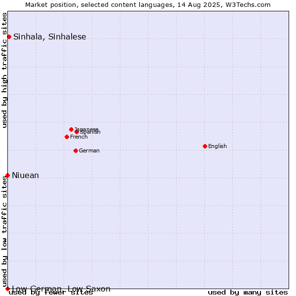 Market position of Sinhala, Sinhalese vs. Niuean vs. Low German, Low Saxon