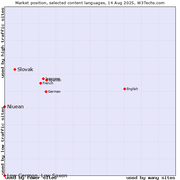 Market position of Slovak vs. Niuean vs. Low German, Low Saxon
