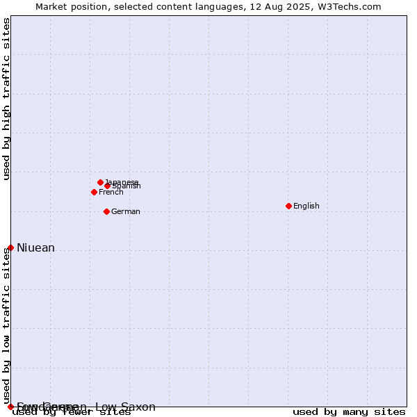 Market position of Niuean vs. Low German, Low Saxon vs. Sundanese