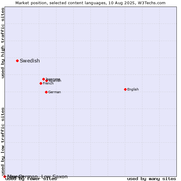 Market position of Swedish vs. Niuean vs. Low German, Low Saxon