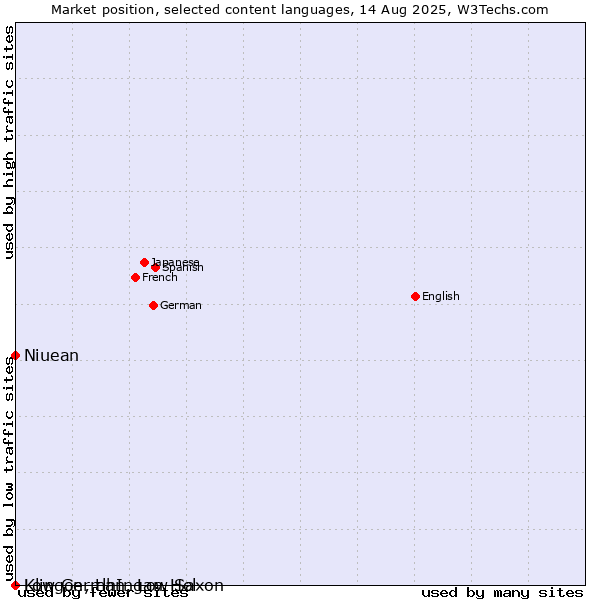 Market position of Niuean vs. Low German, Low Saxon vs. Klingon, tlhIngan-Hol