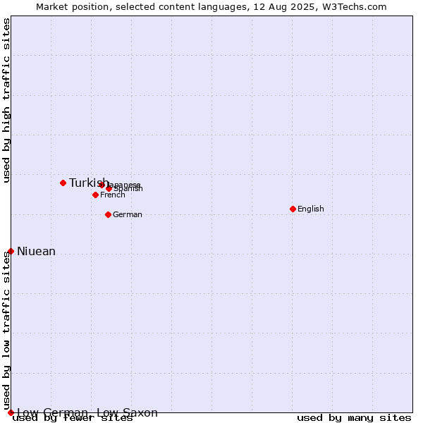 Market position of Turkish vs. Niuean vs. Low German, Low Saxon