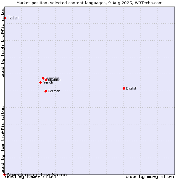 Market position of Tatar vs. Niuean vs. Low German, Low Saxon