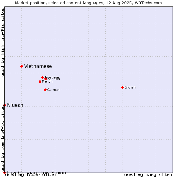 Market position of Vietnamese vs. Niuean vs. Low German, Low Saxon