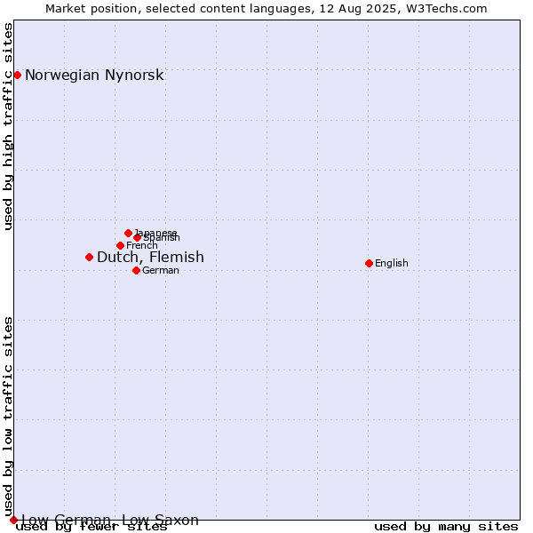 Market position of Dutch, Flemish vs. Norwegian Nynorsk vs. Low German, Low Saxon