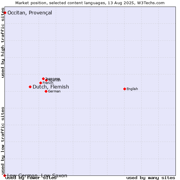 Market position of Dutch, Flemish vs. Occitan, Provençal vs. Low German, Low Saxon