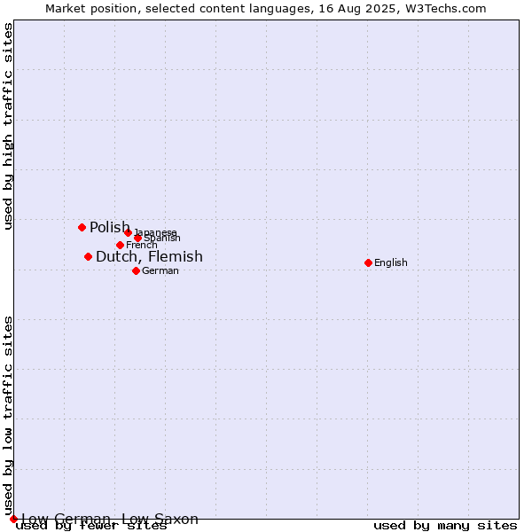 Market position of Dutch, Flemish vs. Polish vs. Low German, Low Saxon