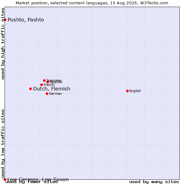 Market position of Dutch, Flemish vs. Pushto, Pashto vs. Low German, Low Saxon