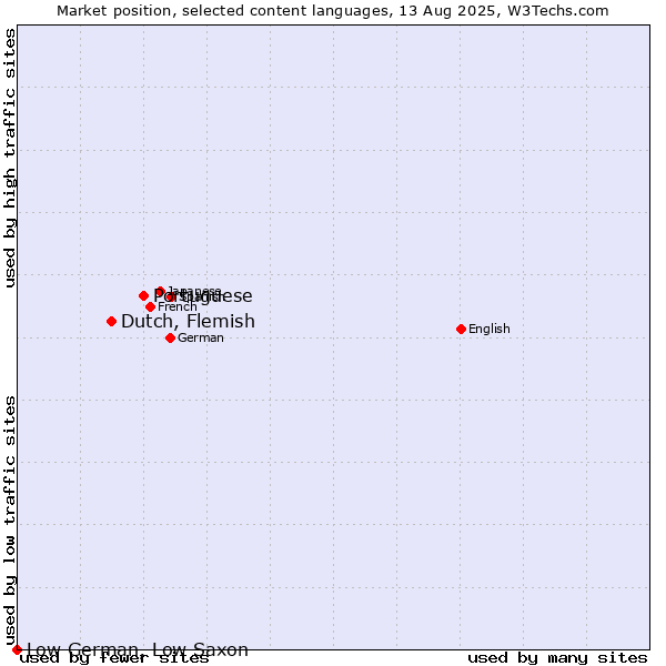 Market position of Portuguese vs. Dutch, Flemish vs. Low German, Low Saxon