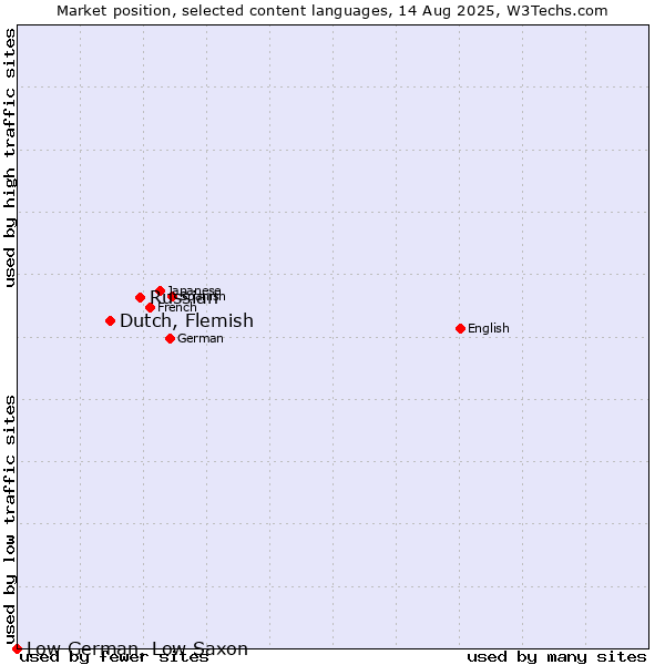 Market position of Russian vs. Dutch, Flemish vs. Low German, Low Saxon