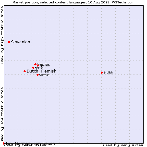Market position of Dutch, Flemish vs. Slovenian vs. Low German, Low Saxon