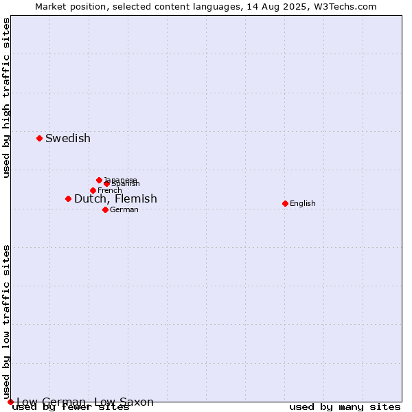Market position of Dutch, Flemish vs. Swedish vs. Low German, Low Saxon