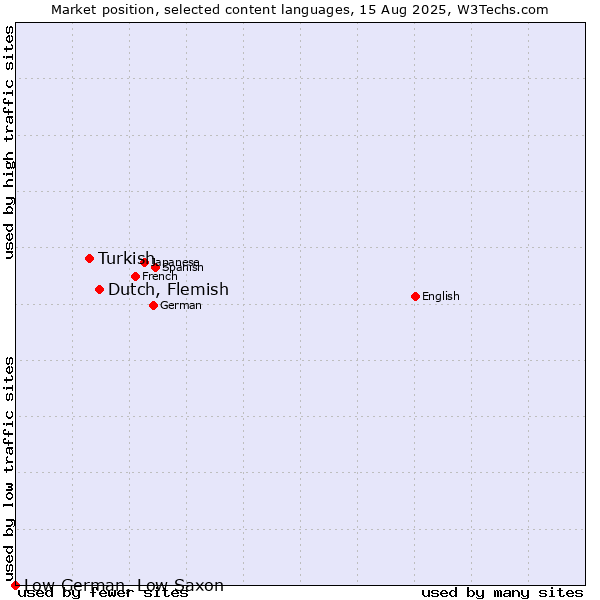 Market position of Dutch, Flemish vs. Turkish vs. Low German, Low Saxon