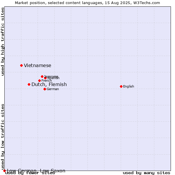 Market position of Dutch, Flemish vs. Vietnamese vs. Low German, Low Saxon