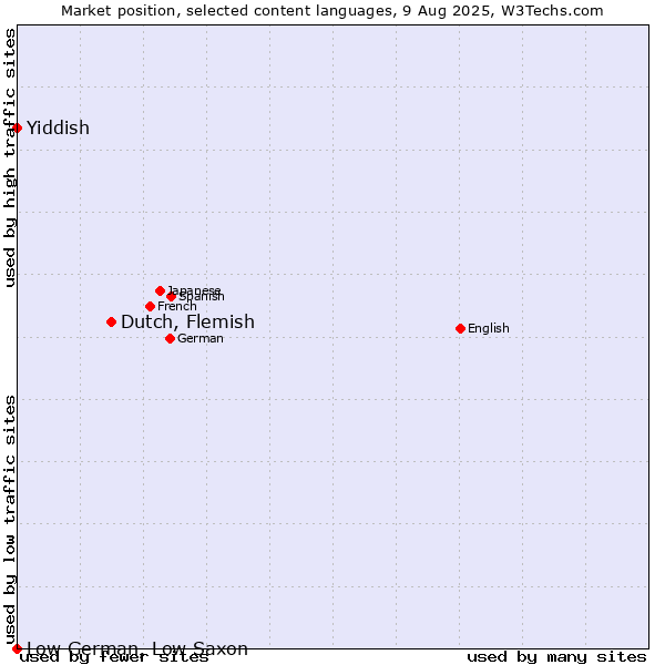 Market position of Dutch, Flemish vs. Yiddish vs. Low German, Low Saxon