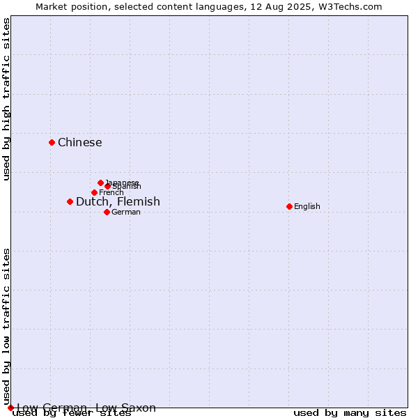 Market position of Dutch, Flemish vs. Chinese vs. Low German, Low Saxon