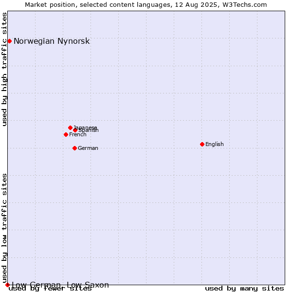 Market position of Norwegian Nynorsk vs. Low German, Low Saxon