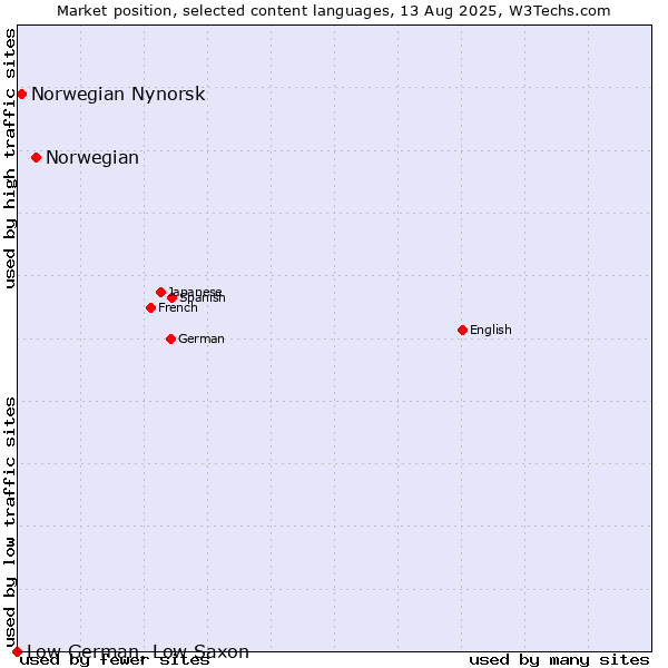 Market position of Norwegian vs. Norwegian Nynorsk vs. Low German, Low Saxon
