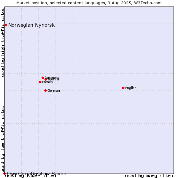Market position of Norwegian Nynorsk vs. Low German, Low Saxon vs. Ossetian, Ossetic