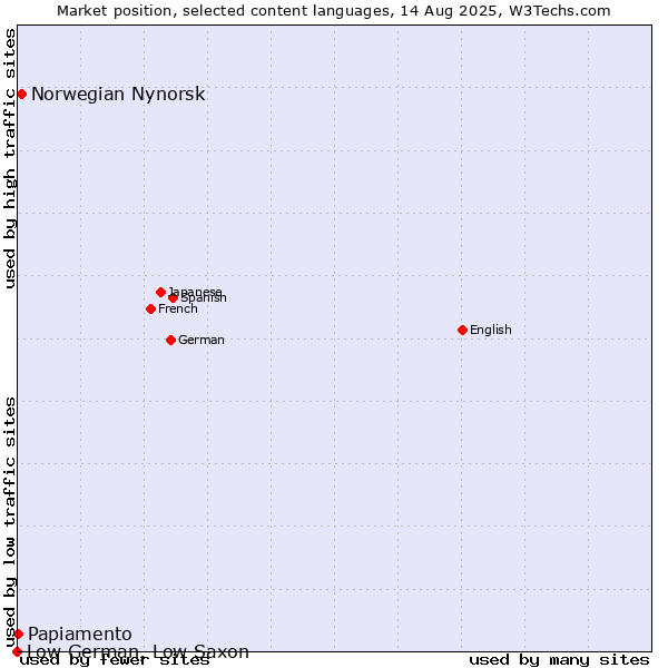 Market position of Norwegian Nynorsk vs. Papiamento vs. Low German, Low Saxon