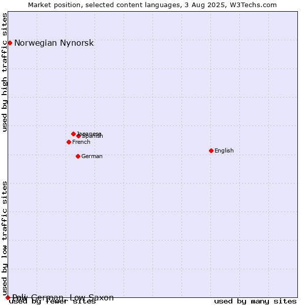 Market position of Norwegian Nynorsk vs. Low German, Low Saxon vs. Pali