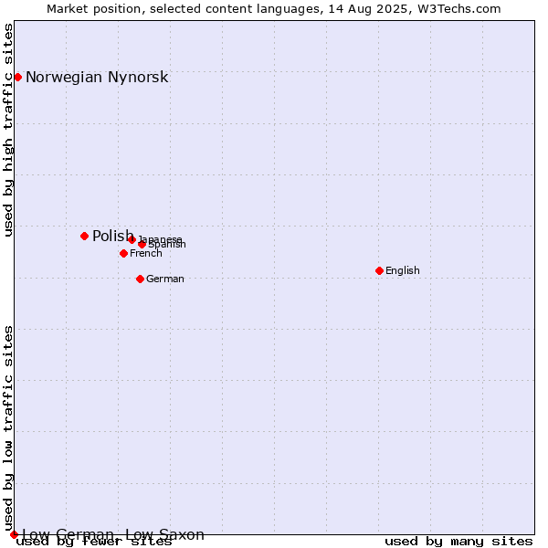 Market position of Polish vs. Norwegian Nynorsk vs. Low German, Low Saxon