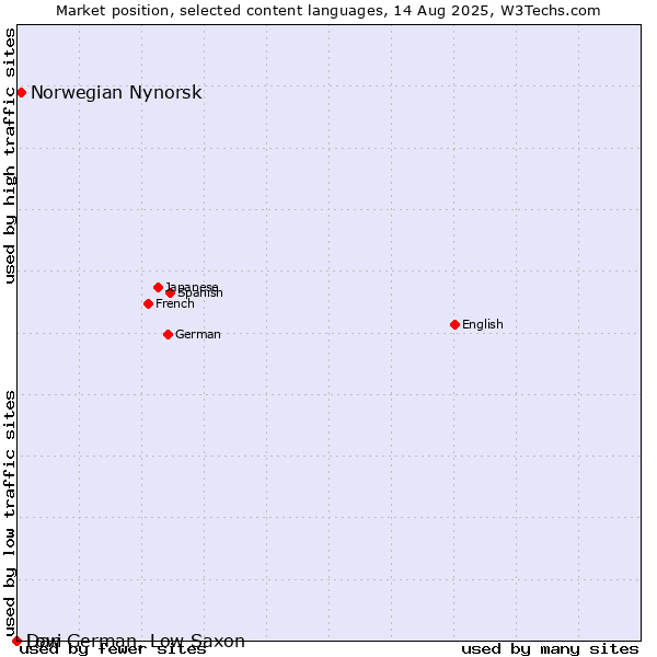 Market position of Norwegian Nynorsk vs. Dari vs. Low German, Low Saxon
