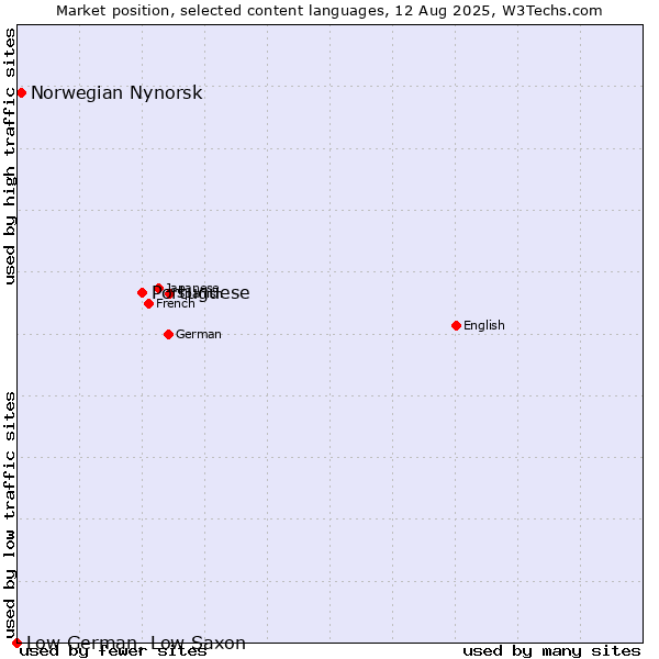 Market position of Portuguese vs. Norwegian Nynorsk vs. Low German, Low Saxon