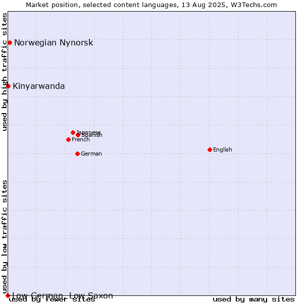 Market position of Norwegian Nynorsk vs. Kinyarwanda vs. Low German, Low Saxon