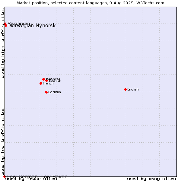 Market position of Norwegian Nynorsk vs. Sardinian vs. Low German, Low Saxon