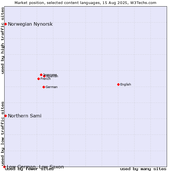 Market position of Norwegian Nynorsk vs. Northern Sami vs. Low German, Low Saxon