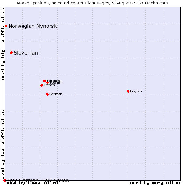 Market position of Slovenian vs. Norwegian Nynorsk vs. Low German, Low Saxon