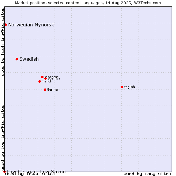 Market position of Swedish vs. Norwegian Nynorsk vs. Low German, Low Saxon
