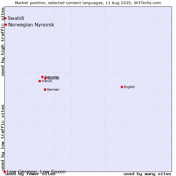 Market position of Norwegian Nynorsk vs. Swahili vs. Low German, Low Saxon