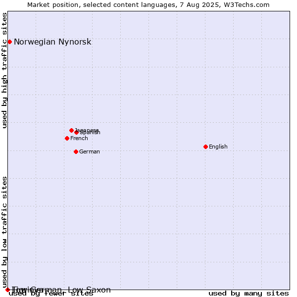 Market position of Norwegian Nynorsk vs. Low German, Low Saxon vs. Tigrinya