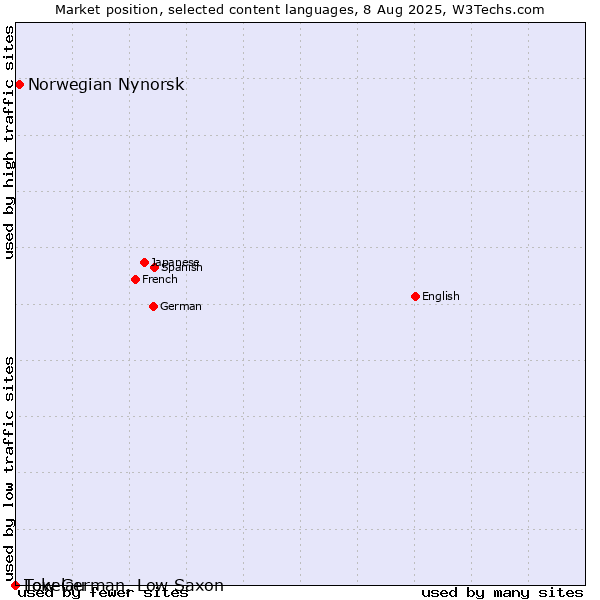 Market position of Norwegian Nynorsk vs. Low German, Low Saxon vs. Tokelau