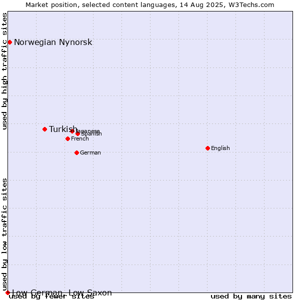 Market position of Turkish vs. Norwegian Nynorsk vs. Low German, Low Saxon