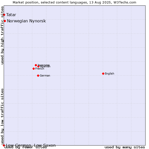 Market position of Norwegian Nynorsk vs. Tatar vs. Low German, Low Saxon