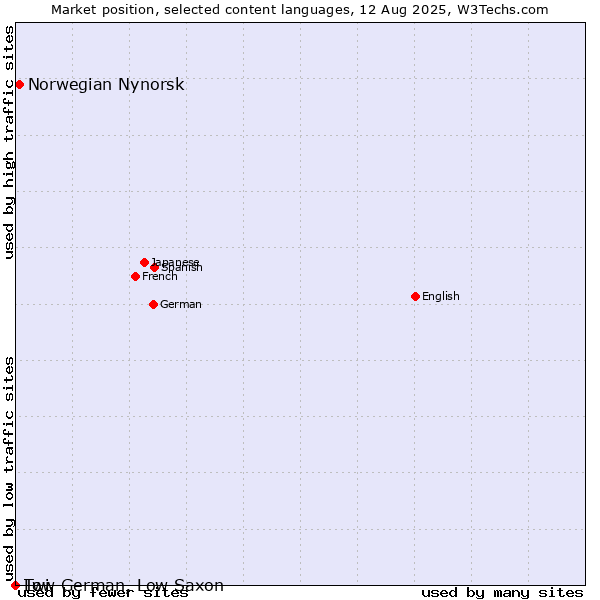 Market position of Norwegian Nynorsk vs. Twi vs. Low German, Low Saxon