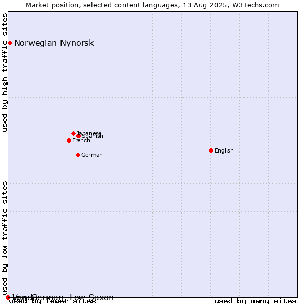 Market position of Norwegian Nynorsk vs. Low German, Low Saxon vs. Venda