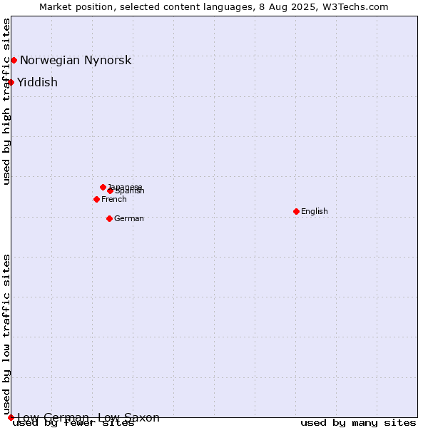 Market position of Norwegian Nynorsk vs. Yiddish vs. Low German, Low Saxon