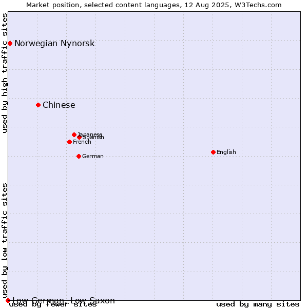Market position of Chinese vs. Norwegian Nynorsk vs. Low German, Low Saxon