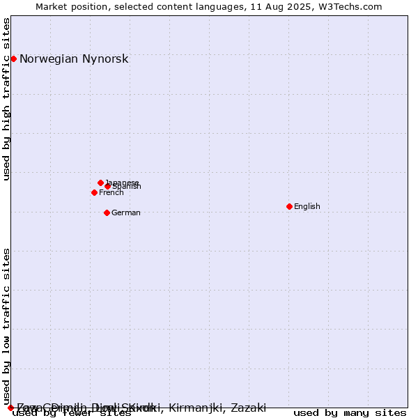 Market position of Norwegian Nynorsk vs. Low German, Low Saxon vs. Zaza, Dimili, Dimli, Kirdki, Kirmanjki, Zazaki
