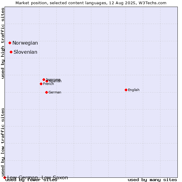 Market position of Slovenian vs. Norwegian vs. Low German, Low Saxon