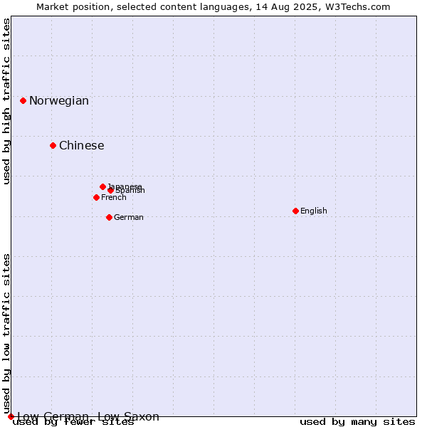 Market position of Chinese vs. Norwegian vs. Low German, Low Saxon